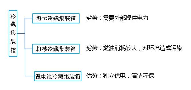鋰<a href='http://www.imlpower.com' title='電池海運' >電池海運</a>集裝箱